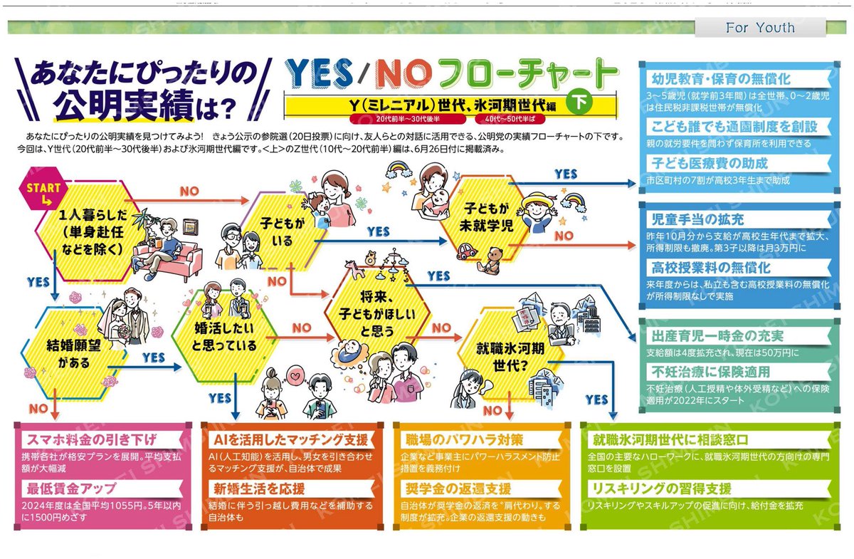 kobekko_kuke's tweet photo. （Ｆｏｒ　Ｙｏｕｔｈ）あなたにぴったりの公明実績は？／ＹＥＳ/ＮＯフローチャートＹ（ミレニアル）世代（２０代前半～３０代後半）、氷河期世代（４０代～５０代半ば）編＝下 #公明新聞電子版 2025年07月03日付  https://t.co/n8L4pn79w3 https://t.co/YSEbJVBcJx