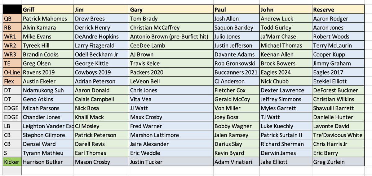 TheSnapUK's tweet photo. To celebrate our 300th episode, we did a Fantasy Draft with our favourite players since 2017 when we started the podcast.
Who do you think had the best team, the usual guys or the best of the rest....and Robert Woods? https://t.co/WYJGIf8pLq