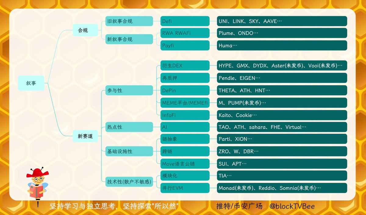 这一轮有哪些叙事有潜力？

在 <a href="/xingpt/">XinGPT🐶</a> 老师的启发下，我们可以思考本轮有哪些叙事有潜力。

💠套个合规化的外壳

可行的应该主要就是Defi(包括RWAFi和Payfi)。

✦老Defi就是UNI、LINK、SKY、AAVE……
✦RWA与FWAFi：Plume、ONDO……
✦Payfi：HUMA

💠而21年以后出现的新赛道包括：