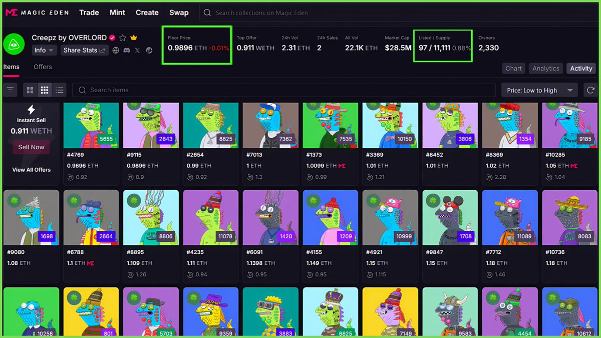 chesus's tweet photo. You fade Creepz at $2,600

You'll buy Creepz at $10,000

Don't miss the buy before $SOMO, $DMT & $CREEPZ

Once $SOMO allocation hits the floor price will 3X and could see another 6 to 8X when $DMT and $CREEPZ activation begins.