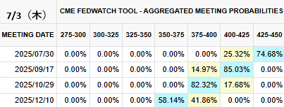FedWatch0's tweet photo. 2025/7/3(木)

現在の米政策金利⇨425-450(4.25%)

✅次回利下げ確率(前日比)

2025/7/30　1回⇨0.25%

０回→74.68%(-4.14%)
１回→25.32%(-4.14%)

✅今年12月まで利下げ確率(前日比) 

１回→0%(%)
２回→41.86%(-4.24%)
３回→58.14%(+4.24%) https://t.co/xd6VKrzvXI