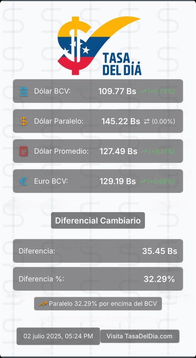 TasaDelDia's tweet photo. Tasa del dolar a esta hora (02 julio 2025, 05:25 PM):
Dolar Bcv: 109.77 Bs ⬆️ (+0.73%)
Dolar Paralelo: 145.22 Bs ➡️ (0.00%)
Dolar Promedio: 127.49 Bs ⬆️ (+0.31%)
Brecha Cambiaria: 32.29%
#URGENTE
#2Julio
#2jul
Sebin
#TasaDelDia
Seniat
Saime
JONATAN PALACIOS
#VolkerViolaDDHH https://t.co/8tLQMr1vxd
