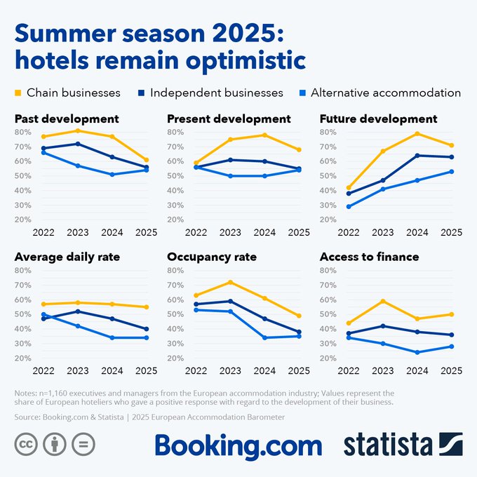 Peter Lochbihler ๐บ๐ฆ (@peterlochbihler) on Twitter photo It was an honour to present the findings of the 2025 European Accommodation Barometer today, hosted by Madam Chair <a href="/vozemberg/">Eliza Vozemberg MEP</a>. Thank you for your presence, MEPs <a href="/NBrnjac/">Nikolina Brnjac</a> and <a href="/ninacarberry/">Nina Carberry MEP</a>, and Monika Langenberger of <a href="/StatistaCharts/">Statista</a>. statista.com/study/193429/2โฆ It was an honour to present the findings of the 2025 European Accommodation Barometer today, hosted by Madam Chair <a href="/vozemberg/">Eliza Vozemberg MEP</a>. Thank you for your presence, MEPs <a href="/NBrnjac/">Nikolina Brnjac</a> and <a href="/ninacarberry/">Nina Carberry MEP</a>, and Monika Langenberger of <a href="/StatistaCharts/">Statista</a>. statista.com/study/193429/2โฆ