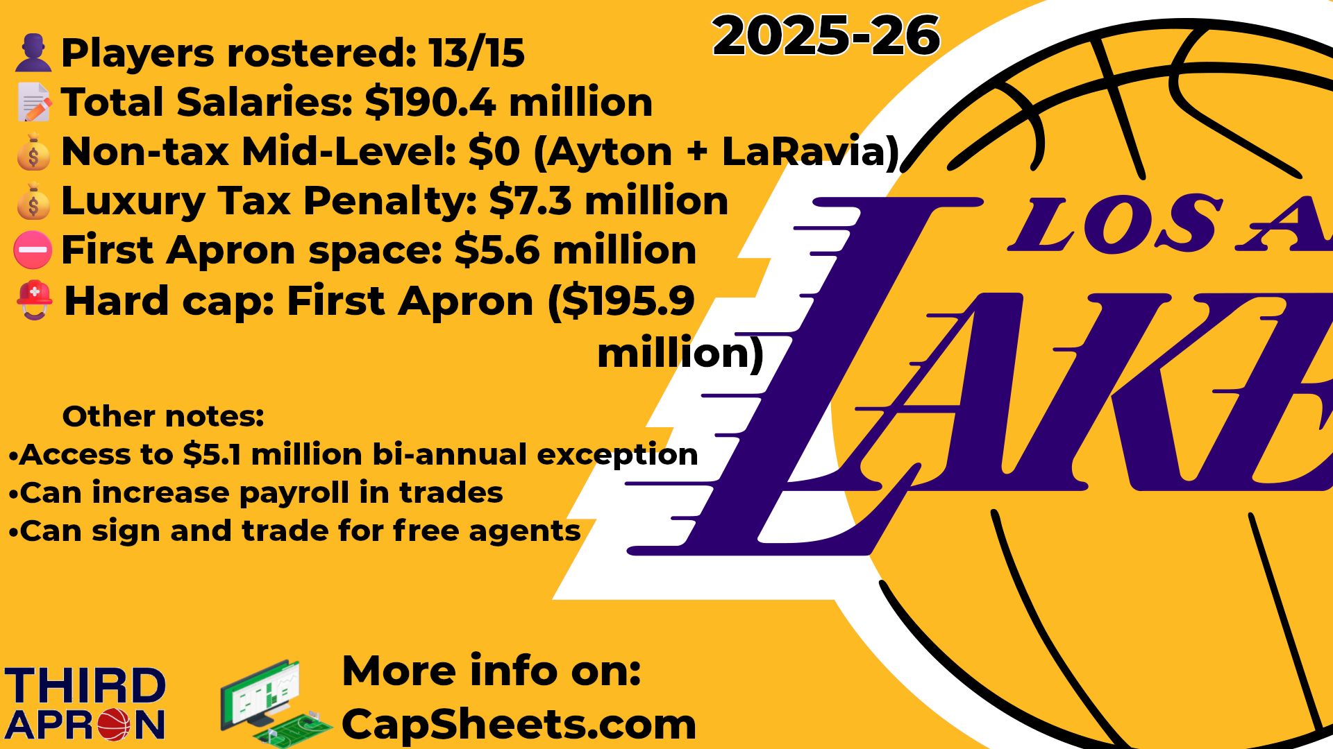 [情報] Deandre Ayton加入湖人
