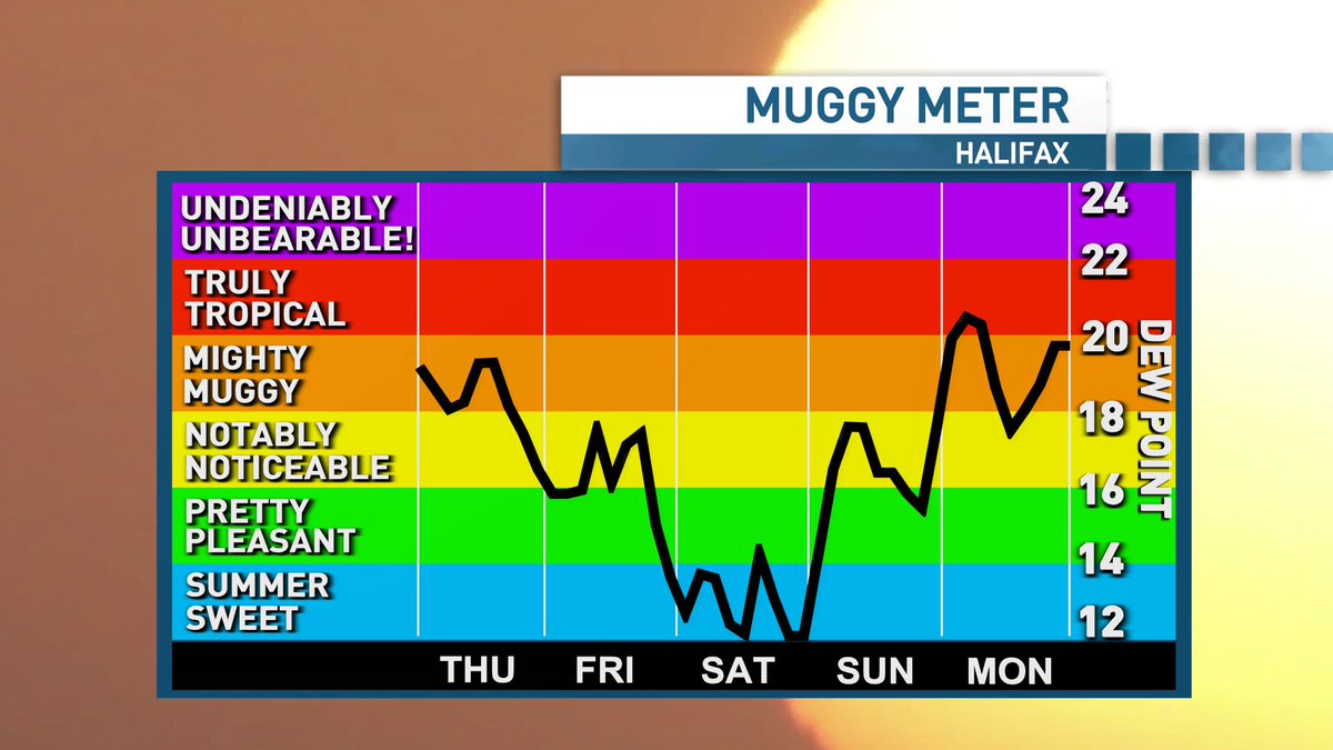 ryansnoddon's tweet image. Muggy tonight & Thursday which means things will remain active.
Best chance of thunderstorms on Thursday will be across New Brunswick and northern Nova Scotia.
Mugginess fades through Thursday night & Friday... before rising even further through Sunday into Monday.