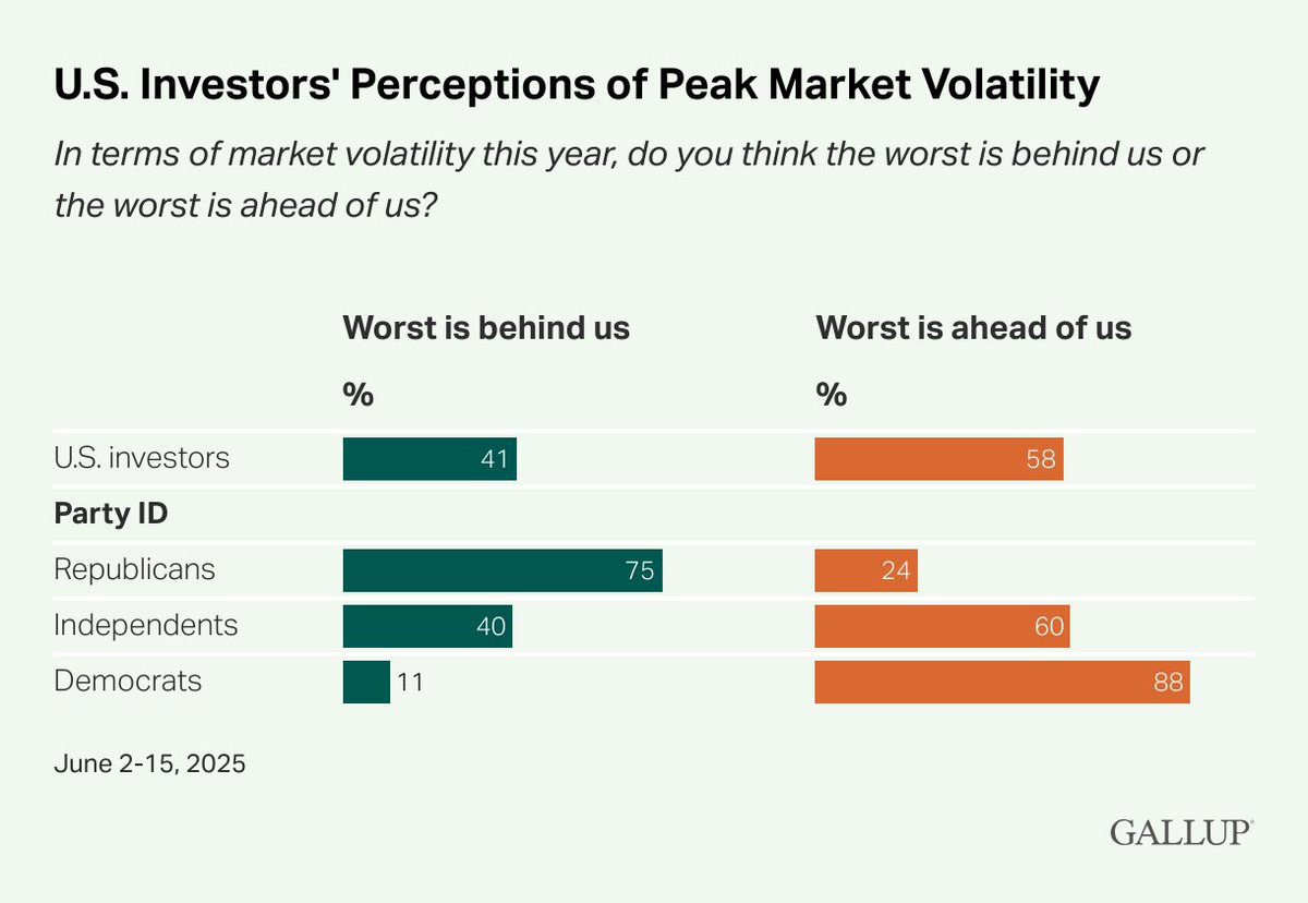 Gallup's tweet image. In terms of market volatility this year, 58% of U.S. investors think the worst is ahead of us.