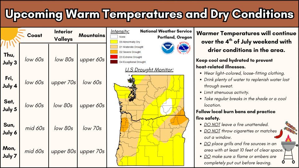 NWSPortland's tweet image. In preparation for this weekend & planned outdoor activities, please be mindful of upcoming weather conditions. Be sure to keep yourself cool & practice fire safety over the weekend. Follow your local burn bans & do as much as you can to prevent heat-related illness. #ORWX #WAWX