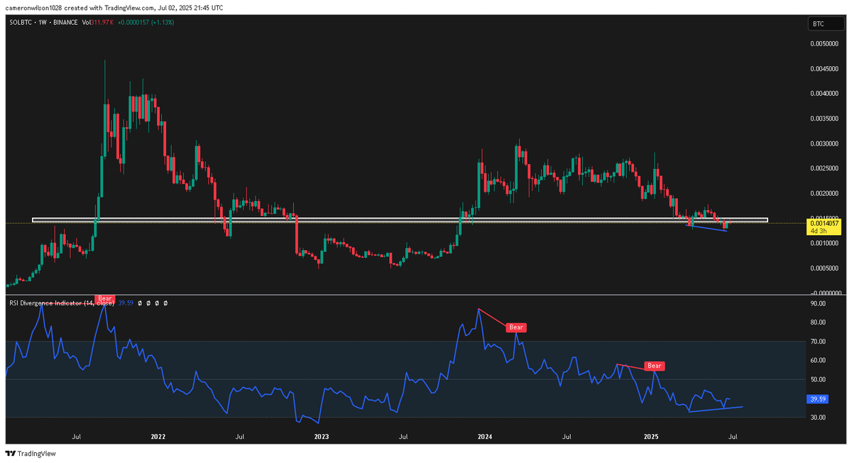 $SOLBTC $SOL 1W
Bullish divergence and possible deviation/double bottom under resistance. A lot of alt setups are looking like this against BTC. Likely start to see alts taking over in the near to mid future.