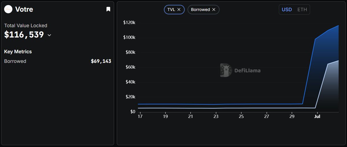 The largest loan to-date on Votre ($60,000) was just secured!

TVL steadily climbing past $100K. Protocol is cooking 👀