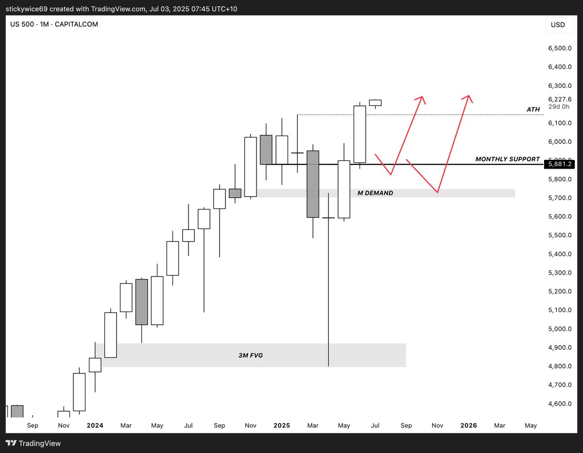stickywice69's tweet photo. New all time highs on the stonks. Wickd the level and bounced. https://t.co/q7WYNmqQ7l