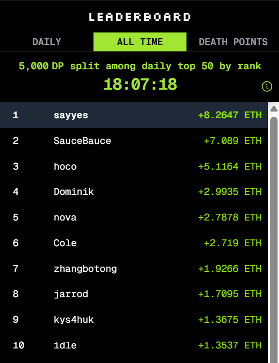 say_yes_say_yes's tweet photo. get rich or die tryin
I AM
A man who loves gambling.
A man who can’t breathe without the thrill.
A man who drinks dopamine instead of water.
Yeah, I'm #1😎(Maybe only for a brief moment...)
@DeathFunGame @AbstractChain #deathfun #abstract