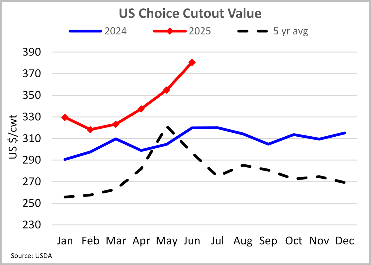 US Choice cutout values averaged $341/cwt during the first half of 2024, ↑12% from the same period last year and ↑22% from the 5yr avg. Choice cutouts rallied 20% from Feb to June compared to 7% in ‘24.

#CanfaxMarket #CattleFacts #CDNag #BeefProduction #CanadianBeef