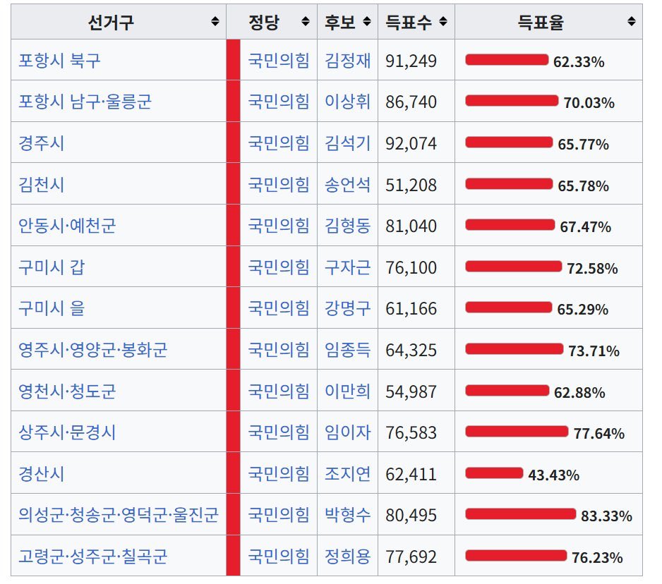 ilmang11's tweet photo. @wpdlatm10 경상북도(?) 역시 안변해....

윤석열에게는 천한 노비행세

이재명에게는 거친 망나니 행세

계속 저렇게 행동하면 될것도 안되지

중앙정부에서 지원해줘도

지방정부 내란당에서 다 해먹을텐데...

온통 내란을 동조한 빨간놈들 뿐이니..
그동안도 얼마나 해쳐먹었는지

으리으리한 도청을 안다 https://t.co/6FO9Cftwzx