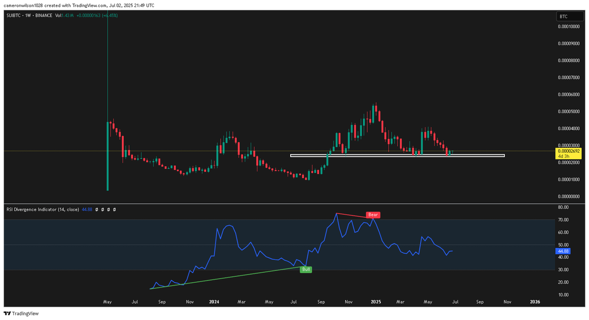 $SUIBTC $SUI 1W
Sui looking ready for another leg up against BTC here bouncing for support and possible double bottom.