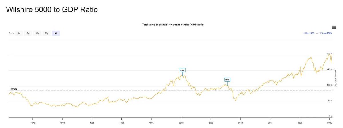 π¨ BREAKING: π¨ RIVELAZIONE: L'indicatore di mercato di Warren Buffett raggiunge un record del 205%, superando i picchi della bolla dot-com, del 2008 e del 2021.