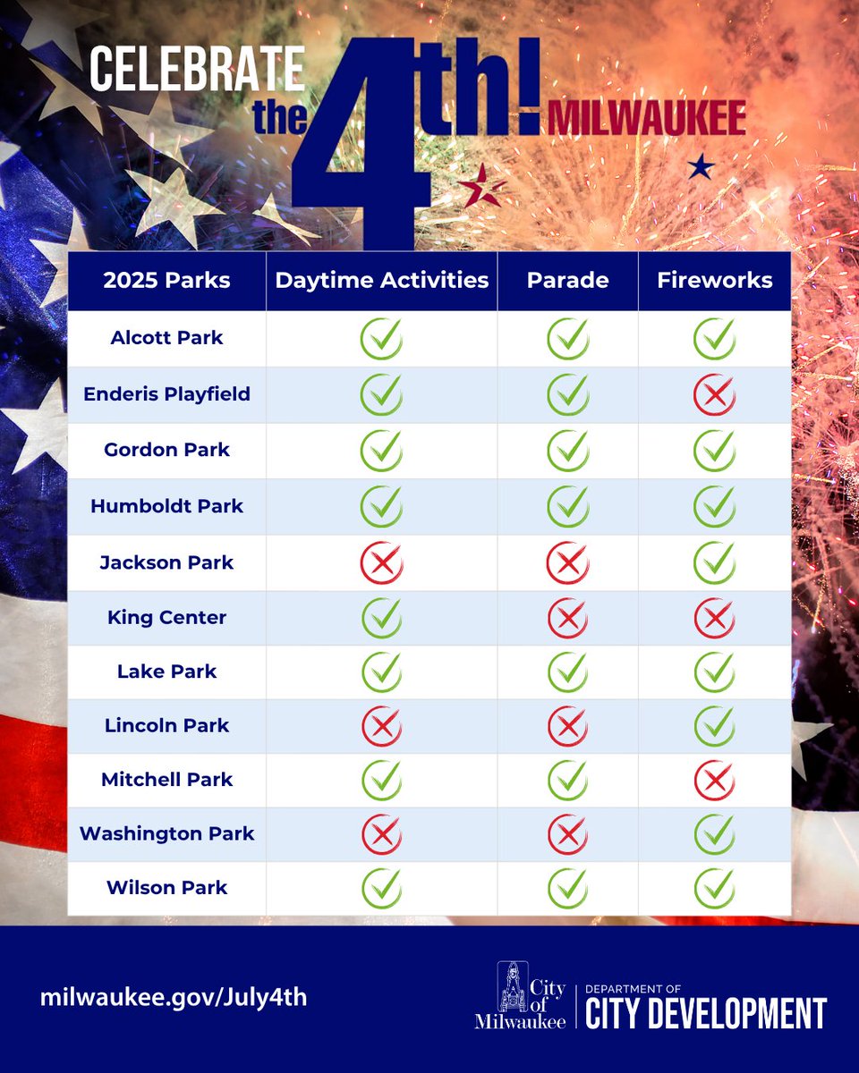 MilwaukeeDOA's tweet image. The City of Milwaukee's #July4th festivities will be held at MKE County Parks on Friday, July 4; Alcott, Enderis, Gordon, Humboldt, Jackson (fireworks only), King Center, Lake, Lincoln (fireworks only), Mitchell, Washington (fireworks only), & Wilson. 🇺🇸➡️milwaukee.gov/July4th