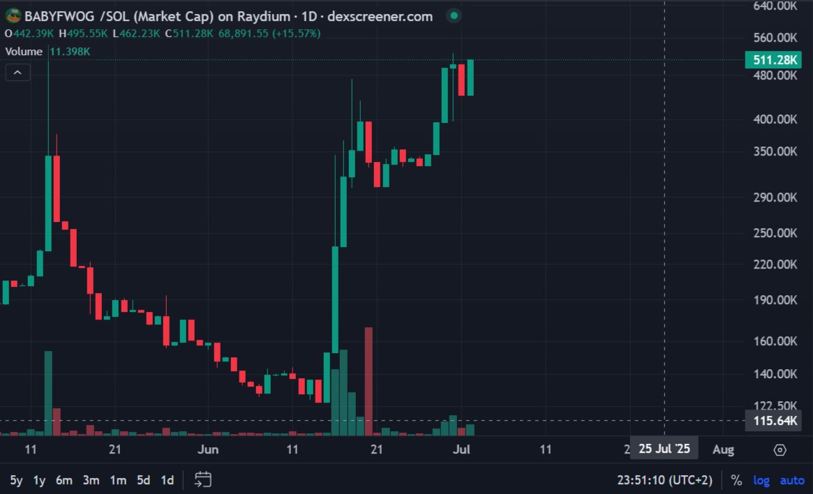 itsbabyfwog's tweet image. Let's go #BABYFWOG 💸💸💸