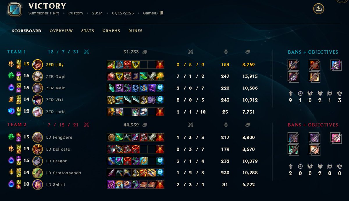 Lilly ૮ºﻌºᲐ (@cluelith) on Twitter photo 2-0 vs <a href="/LasDivinasLoL/">Las Divinas (looking for an org)</a> today
Both games were pretty good, I would expect more from me for second game, but we showed exactly why we are here today, thanks to my goated team <3
#ZERWIN #ZeranceBloom🌺 2-0 vs <a href="/LasDivinasLoL/">Las Divinas (looking for an org)</a> today
Both games were pretty good, I would expect more from me for second game, but we showed exactly why we are here today, thanks to my goated team <3
#ZERWIN #ZeranceBloom🌺