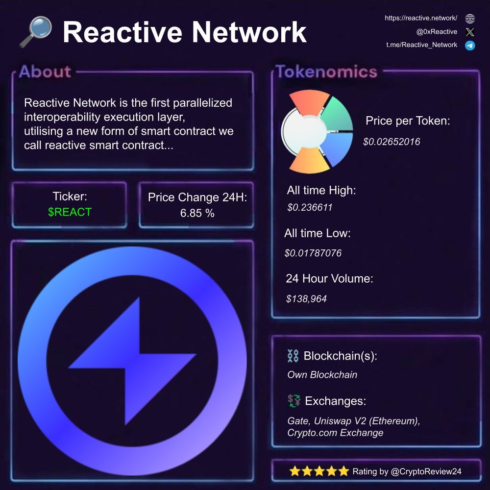 Chad_Pumpiano's tweet photo. 🚨 $REACT [@0xReactive]

🔎 Smart Contract Innovation  
⛓️ #OwnBlockchain  
🗃️ #Interoperability #Automation #Decentralization 

⭐: Innovative

🆚 $PENGU $GREMLY $BLAZE $SOLX $FXH $beautiful $USELESS $sendit $WETH $BRETT $LAÏKA $SOL $commodity $KTA $TROLL $BLK 

1️⃣ What is Reactive Network? 

Reactive Network is a platform that enables smart contracts to respond to events on the blockchain and perform actions automatically. It's all about making processes smoother on the blockchain.

2️⃣ Team and Partnerships

The Reactive Network team consists of experienced developers and blockchain enthusiasts. They have a strong vision for creating a new standard in smart contracts and are focused on building strategic partnerships within the blockchain space.

3️⃣ Tokenomics and Utility

With a total supply of 500 million tokens and a circulating supply of 310 million, the REACT token is used for transaction fees and incentives within the network. There's no inflation or burning mechanism currently in place.

4️⃣ Accessibility (Exchanges)

You can buy the REACT token on popular exchanges like Gate, Uniswap V2, and KuCoin. The trading volume in the last 24 hours has been around $138,964, showing good activity.

5️⃣ Sentiment and Price Predictions

The community shows strong optimism about Reactive Network's growth potential, with some traders predicting significant price increases. They believe that it could become a major player in the blockchain ecosystem.

🦎 Coingecko: https://t.co/PQFyNBpFfG

Stay tuned for insights from these influencers: 

@UNVAXX3DCHAD @Garcia_Capital @Krzysiu_91 @Idkman222222 @FinanciallyInd @Generationxyrn @Prqsquad @BCDADDY_X @0xReactive @MYC_NETWORK @TomYoungSoup @DoubleShotDips 

Did this review meet your expectations? What could be improved? Did you find any mistakes? Is there anything missing? Which coins would you like to see reviewed next? 

More Reviews 👉 @CryptoReview24  
Thank you for Following!