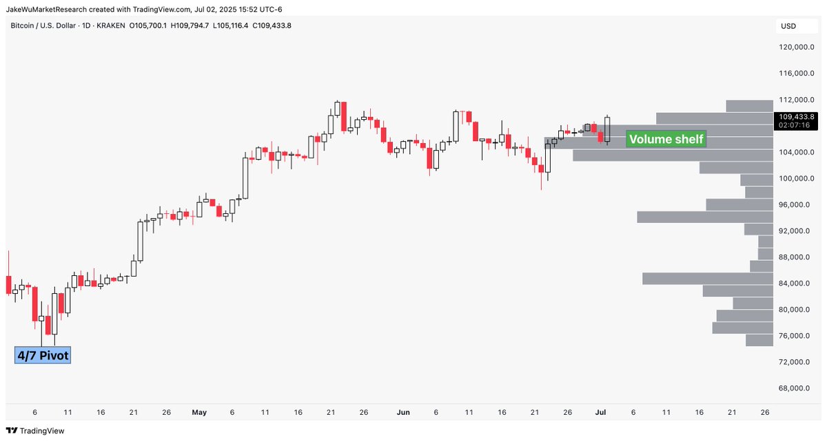 #Bitcoin Massive volume shelf setup. 

It's only a matter of time at this point. 

$BTCUSD