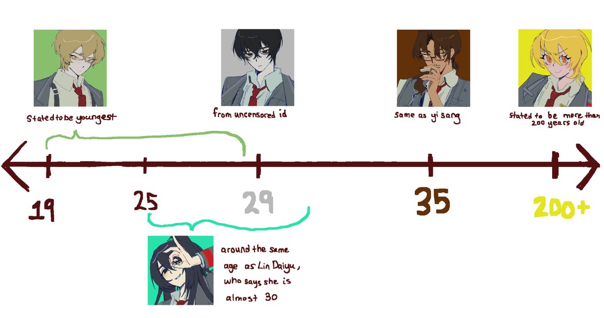 jiabaoyuri's tweet photo. em’s chart of all the limbus company sinners ages we know currently (or at least from what i remember)
there isnt much, so if you have any info to add Feel free to leave it in the comments below ^__^!!! https://t.co/mH25vqp9oQ