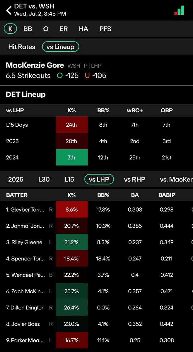sportspickplus's tweet photo. Mackenzie Gore over 6.5 Strikeouts 

Jose Berrios over 5.5 Strikeouts 

Hunter Brown over 6.5 Strikeouts 

Noah Cameron over 5.5 Strikeouts 

@propsdotcash https://t.co/pzV5r2KMLc