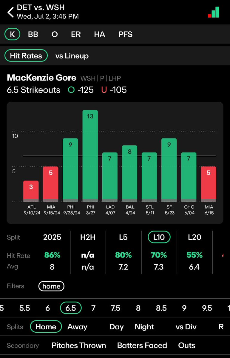 sportspickplus's tweet photo. Mackenzie Gore over 6.5 Strikeouts 

Jose Berrios over 5.5 Strikeouts 

Hunter Brown over 6.5 Strikeouts 

Noah Cameron over 5.5 Strikeouts 

@propsdotcash https://t.co/pzV5r2KMLc