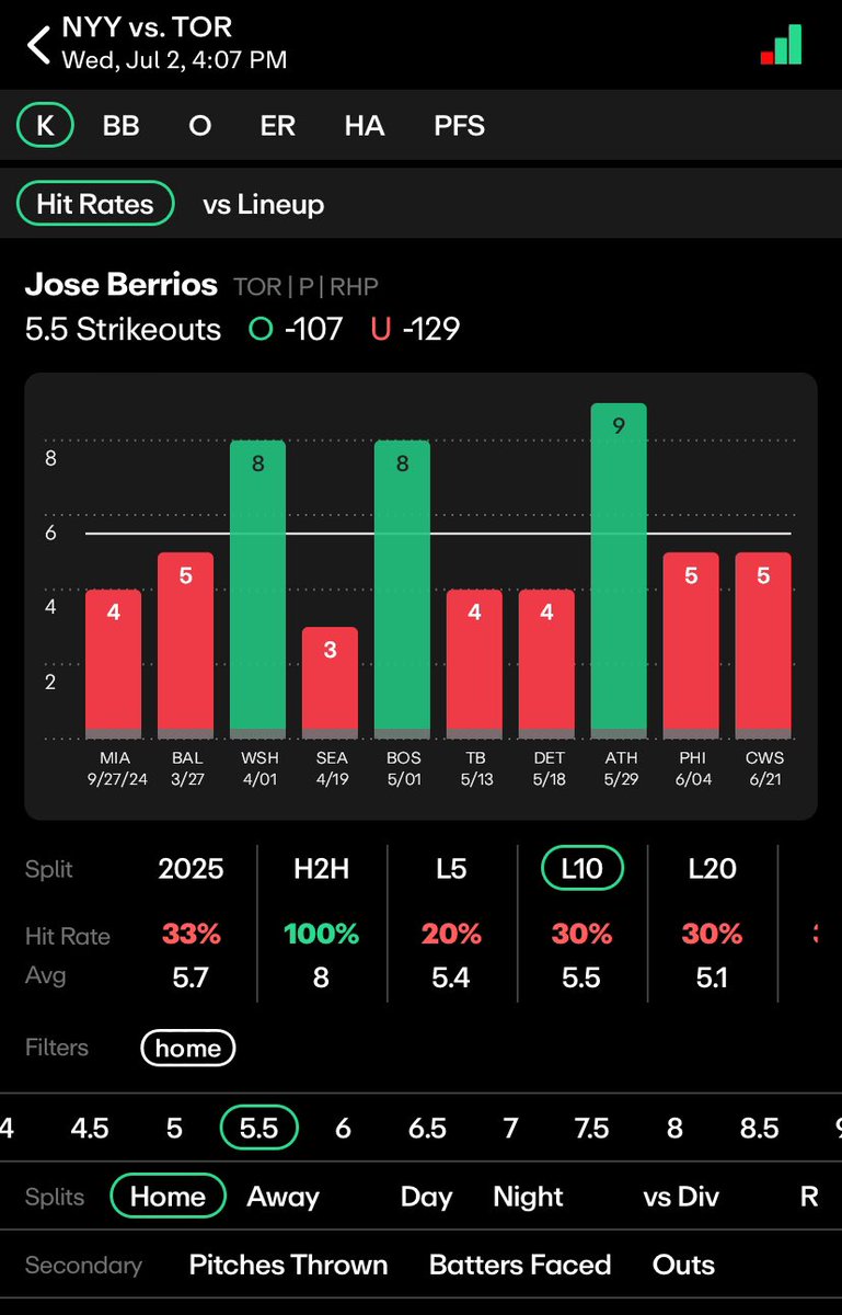 sportspickplus's tweet photo. Mackenzie Gore over 6.5 Strikeouts 

Jose Berrios over 5.5 Strikeouts 

Hunter Brown over 6.5 Strikeouts 

Noah Cameron over 5.5 Strikeouts 

@propsdotcash https://t.co/pzV5r2KMLc