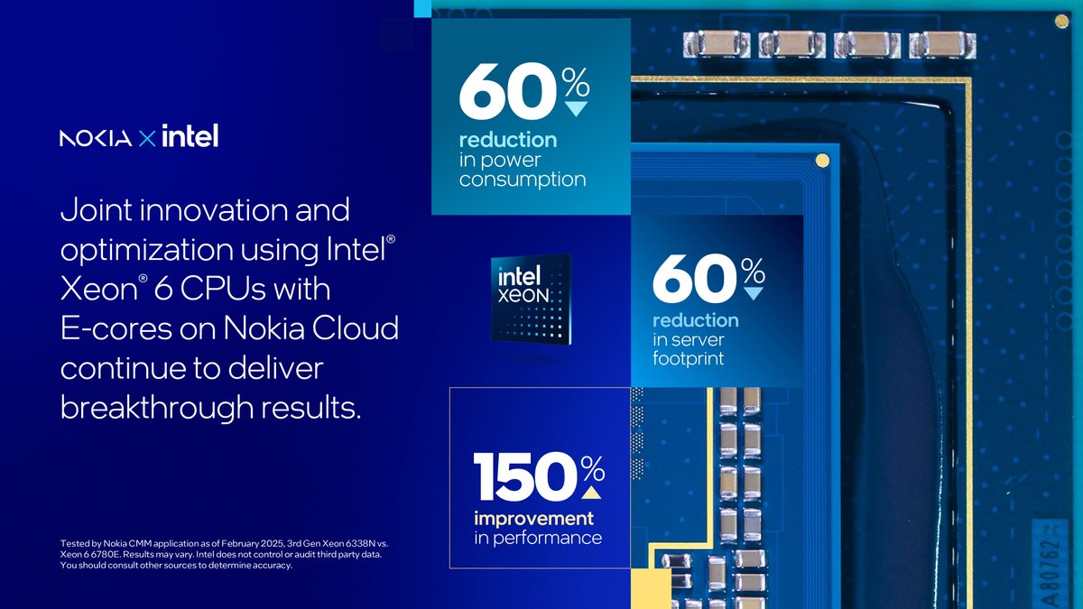 IntelBusiness's tweet image. 5G upgrades loading… ⚡
@nokia picks Intel Xeon 6 with E-cores for its newest 5G core network solutions, delivering up to:
✅ 150% more performance
✅ 60% less power consumed
✅ 60% smaller footprint
Read more at intel.ly/3IaNbSn