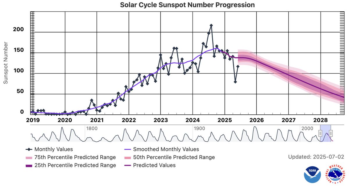 Sunspot numbers are in for June 2025, and we’ve once again experienced the lowest sunspot numbers for 15 months! As more months pass, we can say with increasing confidence that we experienced solar maximum back in October 2024. ☀️
