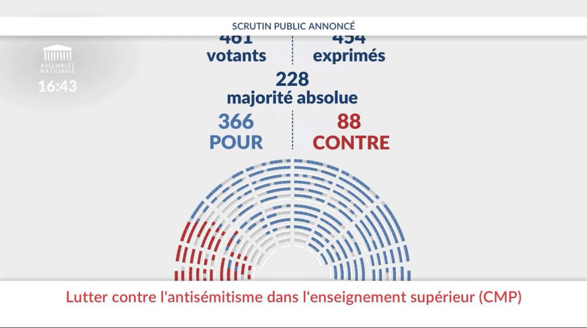 Elisabeth_Borne's tweet image. L’adoption définitive de la proposition de loi visant à lutter contre l’antisémitisme dans l’Enseignement supérieur est un acte fort pour garantir à toutes et tous un cadre d’étude et de travail serein et respectueux. #NeRienLaisserPasser
Une nouvelle fois, La France insoumise…