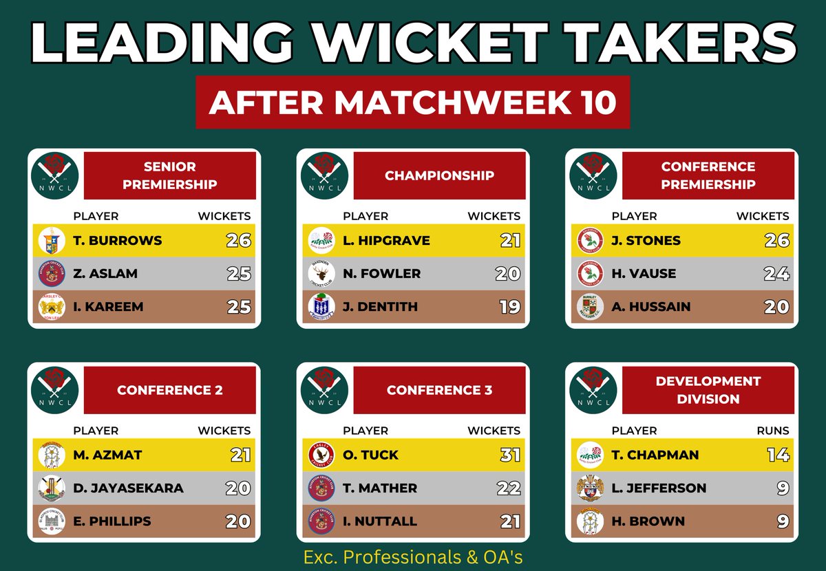 Leading Run Scorers + Wicket Takers 🏏