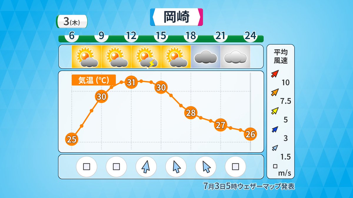 おはようございます
7/3(木) #愛知県 #天気
厳しい蒸し暑さと雷雨に注意

雲が多くすっきりしない空
晴れ間もありつつも
午後を中心に夜にかけて局地的な大雨に注意
降ると傘をさしても濡れるような激しい雨に

🔴最高気温
30～34℃
昨日と同じくらい
湿度が高くてかなり不快な蒸し暑さ