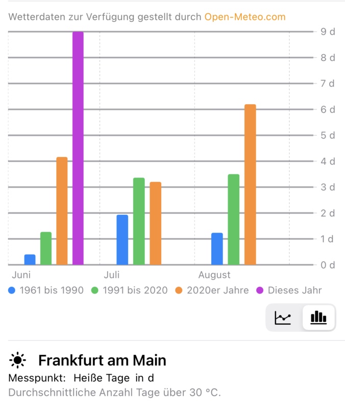 Mal wieder was Sachliches zum Thema #Hitze und #Klimawandel. Durchschnittliche Tage mit Maximaltemperaturen über 30 Grad. Man beachte vor allem Juni 2025 (Juli fehlt noch).