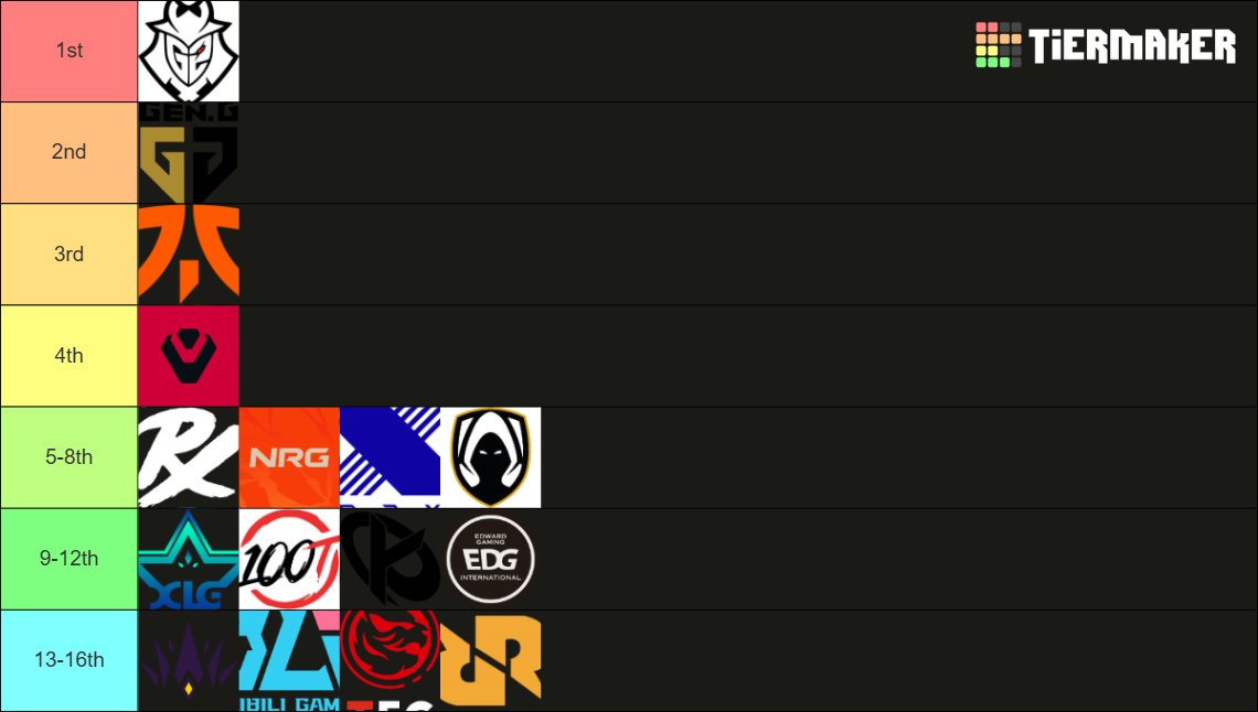 Meine Prediction für EWC. Bin PRX Fan aber glaube die sind zu müde &amp; sie werden stärker sein in Champs. Fnatic hat immernoch den Hunger vorallem Kaajak Villain Arc aber die werden es prolly nicht schaffen dieses mal