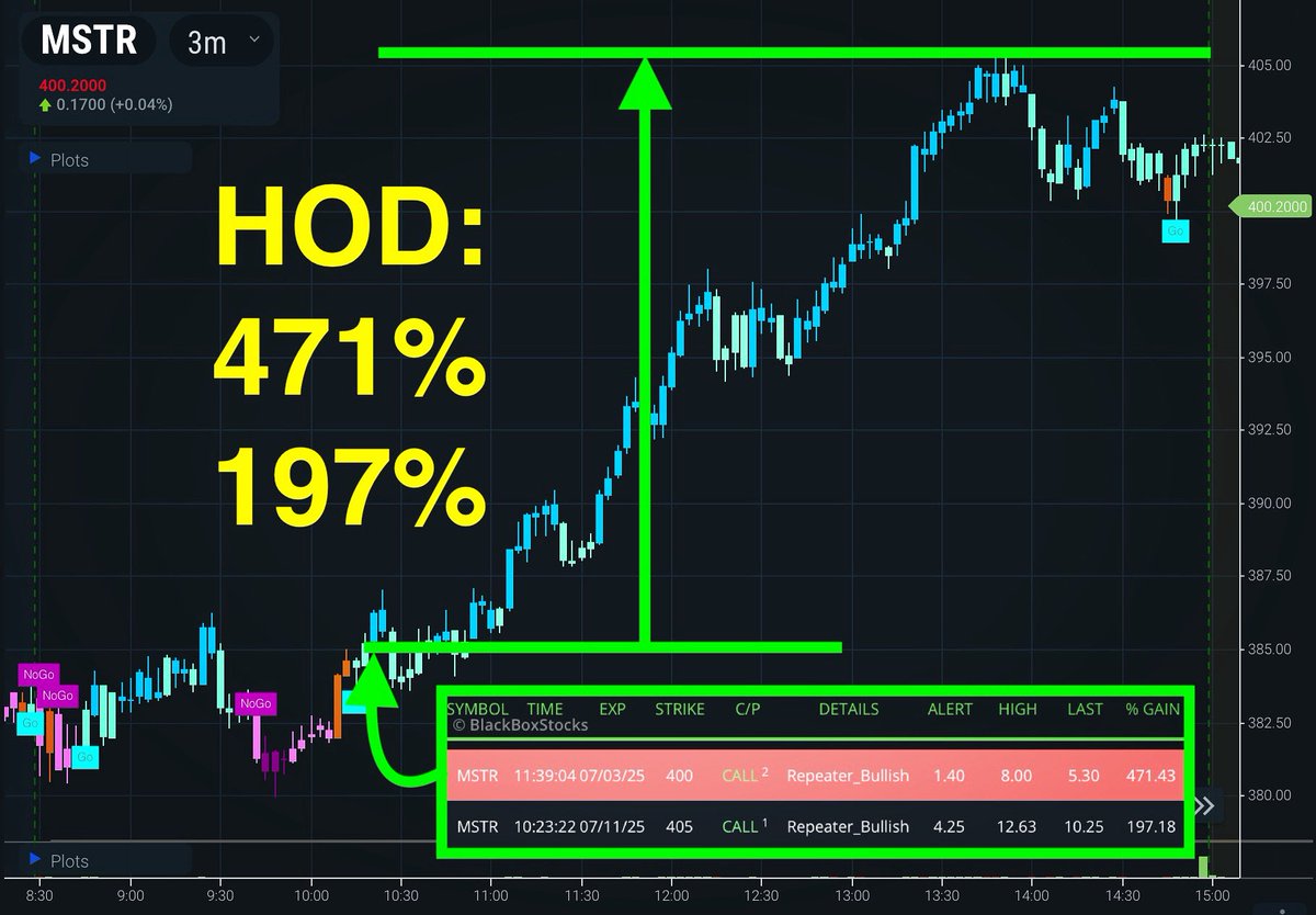 $MSTR made a big recovery today after a steep downside the day prior. We alerted to this move mid morning, and saw an upside of 471% at HOD. Additionally, the red highlighting suggests that this was an intra-day play, locking in those massive gains. 🤑💰🚨