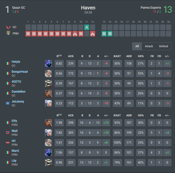 Helyix (@helyixx) on Twitter photo Late post about yesterday. Finished first play day 1-2 we could have definitely done better but I'm happy with how the girls played their first officials. 👏✨💥
<a href="/Team_Quazr/">Quazr</a>
<a href="/ghjtxaa/">ghi</a>
<a href="/bongoheadVAL/">💎BongoHead💎</a>
<a href="/JeiJenny8/">Jennifer Bosio</a>
<a href="/jeeweemo/">Jeewee</a> Late post about yesterday. Finished first play day 1-2 we could have definitely done better but I'm happy with how the girls played their first officials. 👏✨💥
<a href="/Team_Quazr/">Quazr</a>
<a href="/ghjtxaa/">ghi</a>
<a href="/bongoheadVAL/">💎BongoHead💎</a>
<a href="/JeiJenny8/">Jennifer Bosio</a>
<a href="/jeeweemo/">Jeewee</a>