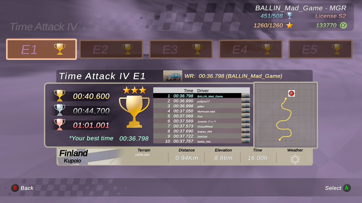 BALLIN_Mad_Game's tweet photo. Mad Game Racing Presents:
Rally Arcade Classics
PC - Steam
Tour Chapter 1 FWD - Time Attack 4 E1
Finland Kupoio
#1 SPOT World Ranking Online Leaderboards
#RallyArcadeClassics
#NETK2GAMES
#steamshare
#MadGameRacing
#DiRTKiCKERS https://t.co/Cz9y9oPCAO
