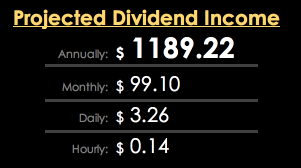 KeepitPassive's tweet photo. 📈Portfolio Update for the end of June:
Increase my income from $1,111.63 to $1,189.22💸
A total increase of $77.59📈
#PortfolioUpdate #Keepitpassive https://t.co/vZEaGJhnzR