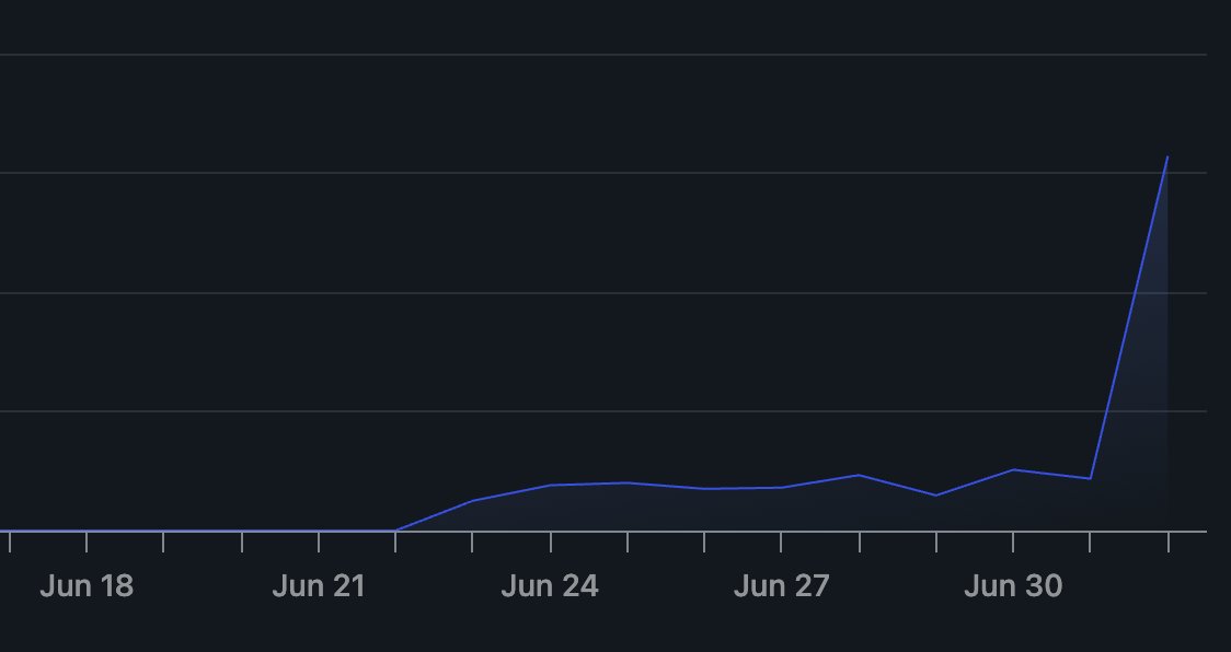 jpskrzypczak's tweet image. the @thisiskp_ and @boltdotnew new gallery (bolt.new/gallery) effect 👀📈
on top of pageviews (which this chart shows) 35 real users signed up to try nixly.app out!
if you're one of them, my DMs are open for feedback - and i'll work on them after hackathon…