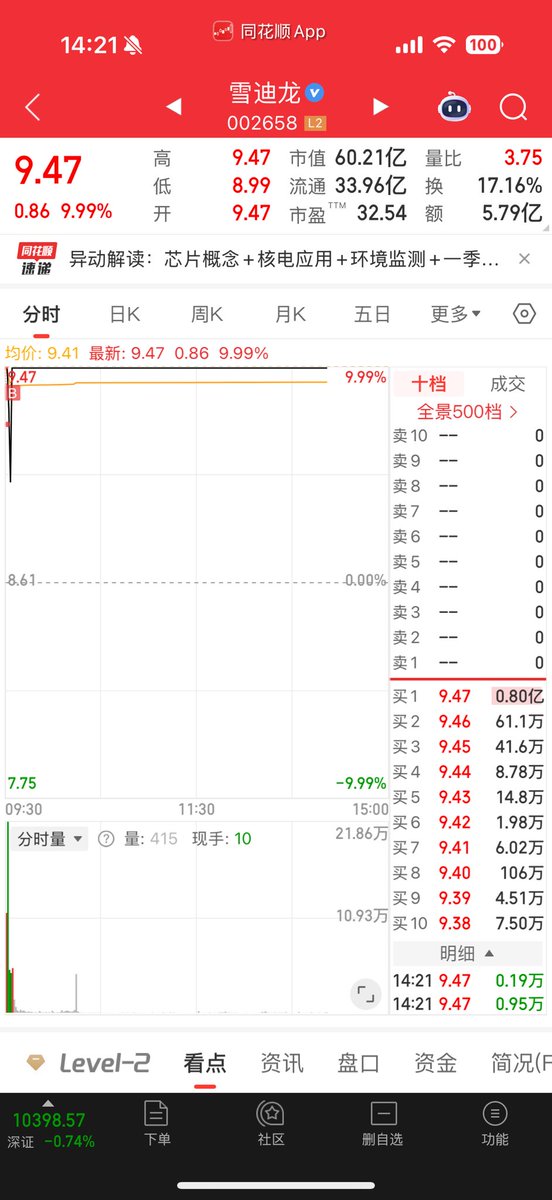 llllch2's tweet photo. 被稳定币卷死了十来天 还是科技爱国比较简单 固态突破高度失败了 军工突破高度失败了 稳定币最有预期 但是量化把这个题材卷烂了 那现在创新药 也来突破严重异动的束缚 能冲的过就高看一眼 毕竟科技的梯队也很完整 说退潮不看空 希望还能继续做多 ps：今天砸了昂利康 是爱过的
明天都要看昂利康的脸色 https://t.co/79xp3W5bTm