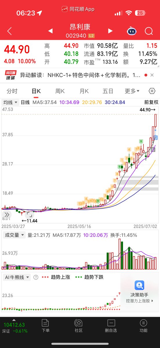 llllch2's tweet photo. 被稳定币卷死了十来天 还是科技爱国比较简单 固态突破高度失败了 军工突破高度失败了 稳定币最有预期 但是量化把这个题材卷烂了 那现在创新药 也来突破严重异动的束缚 能冲的过就高看一眼 毕竟科技的梯队也很完整 说退潮不看空 希望还能继续做多 ps：今天砸了昂利康 是爱过的
明天都要看昂利康的脸色 https://t.co/79xp3W5bTm