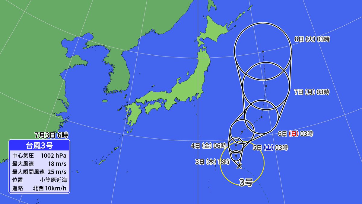 #台風3号 発生しました
本州の東を北上する見通し
直接的な影響はない見込み

うねりが届き高波の可能性あり
海のレジャーは最新情報に注意して