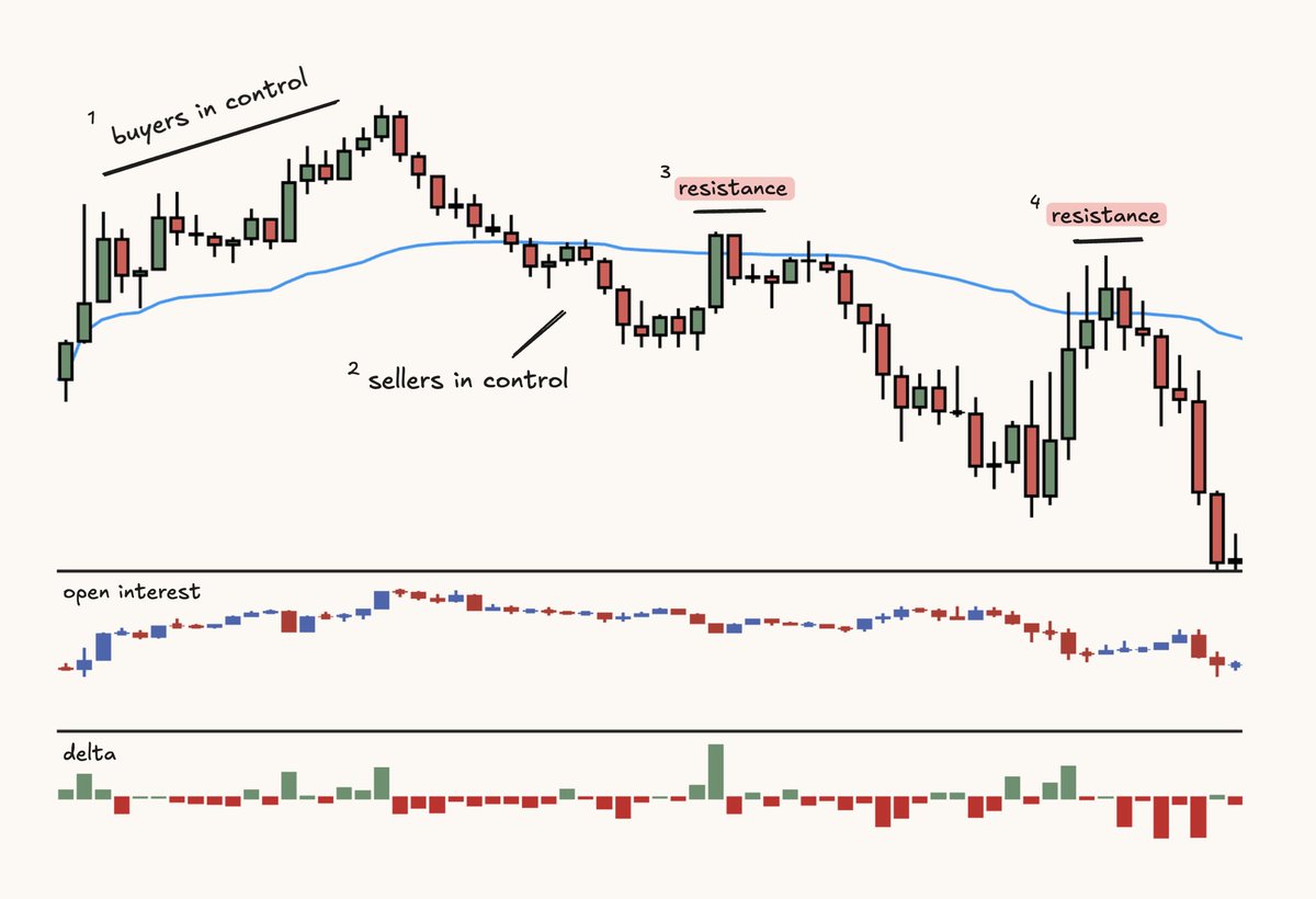 Luckshuryy's tweet photo. vwap is currently the only traditional indi i use within my system.

it offers a good way to identify basic buyer/seller strength.

example ↓ https://t.co/pkzQEnD8Jg