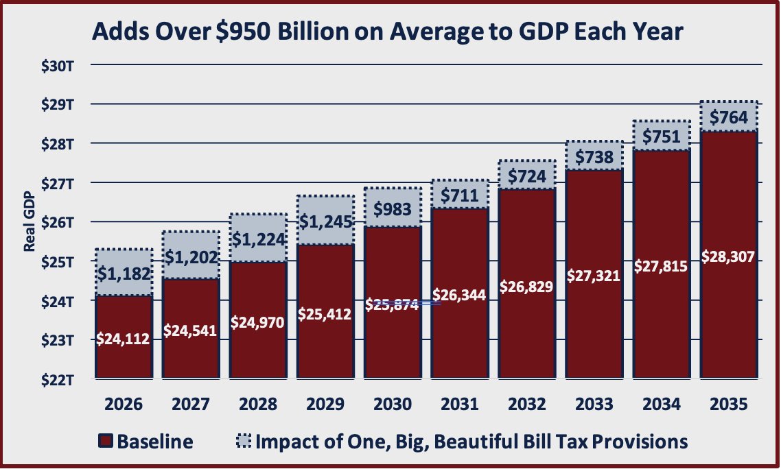 On average, The One, Big, Beautiful Bill around $950 billion in growth to our GDP.