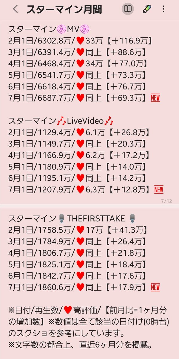 YORI_6_yori's tweet photo. #Da_iCE
2025年6月分の月間再生数です✨️
#スターマイン/MV+Live+TFT
#ダンデライオン/MV+TFT+Live
#TAKEITBACK/MV
#Promise/MV+ITFT
#A2Z/MV+PV
#オレンジユース/Dp+Live
#ナイモノネダリ/PV
#Story/MV
月間お知らせ【1】
※2つに分けて投稿します
Iwonder等月間+チャンネル登録数は別ポストに有☺️ https://t.co/Wp2YcczCpI