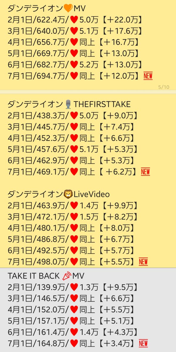 YORI_6_yori's tweet photo. #Da_iCE
2025年6月分の月間再生数です✨️
#スターマイン/MV+Live+TFT
#ダンデライオン/MV+TFT+Live
#TAKEITBACK/MV
#Promise/MV+ITFT
#A2Z/MV+PV
#オレンジユース/Dp+Live
#ナイモノネダリ/PV
#Story/MV
月間お知らせ【1】
※2つに分けて投稿します
Iwonder等月間+チャンネル登録数は別ポストに有☺️ https://t.co/Wp2YcczCpI