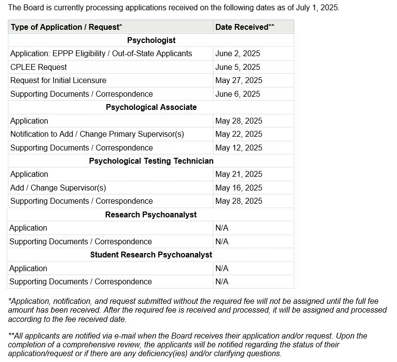 Here is the most current information regarding processing times for applications at Board of Psychology.