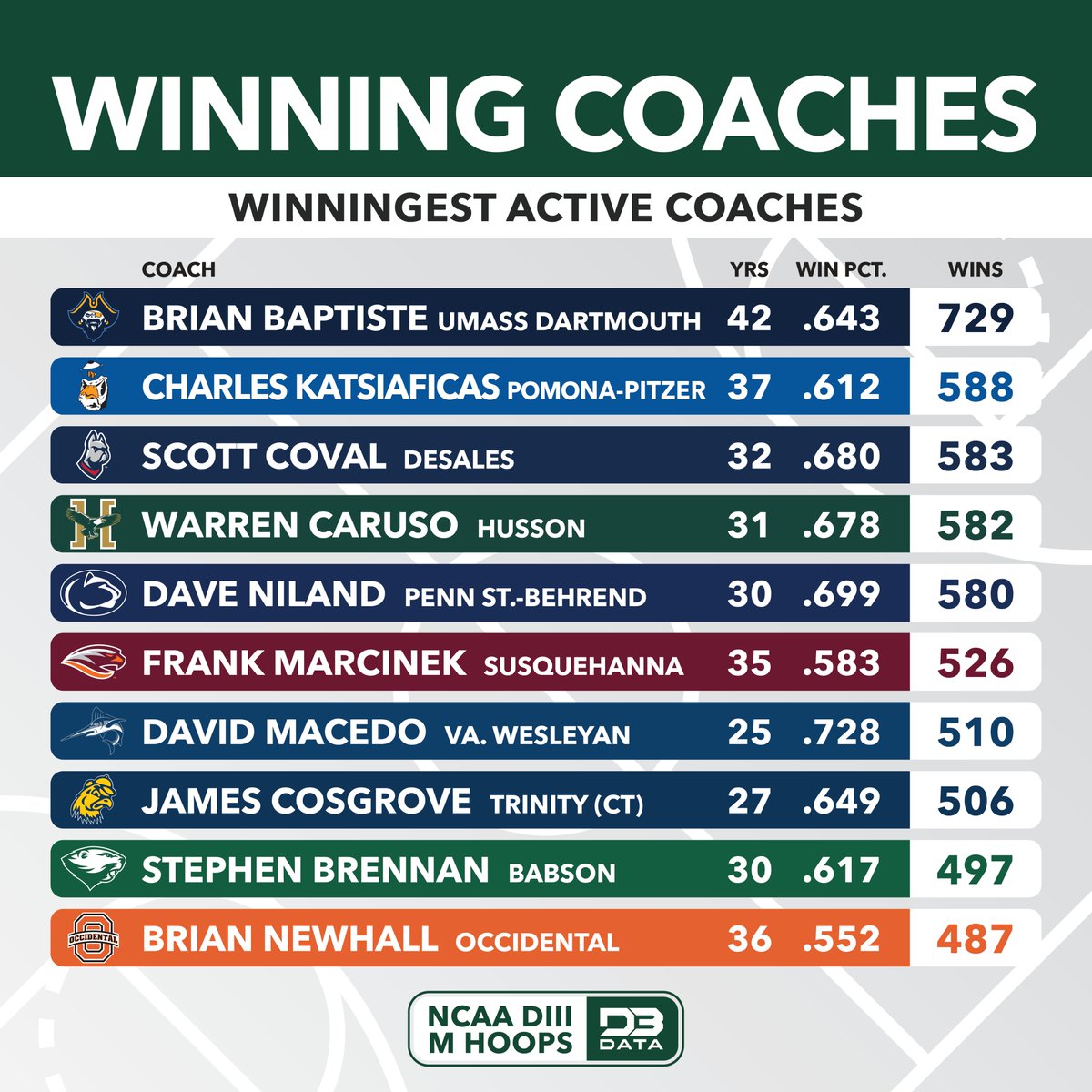 Winningest active coaches in DIII Men's Hoops.
Brian Baptiste of UMass Dartmouth is far and away the most successful active coach and ranks sixth all-time with 729 wins.
#d3data #d3 #d3sports #d3hoops