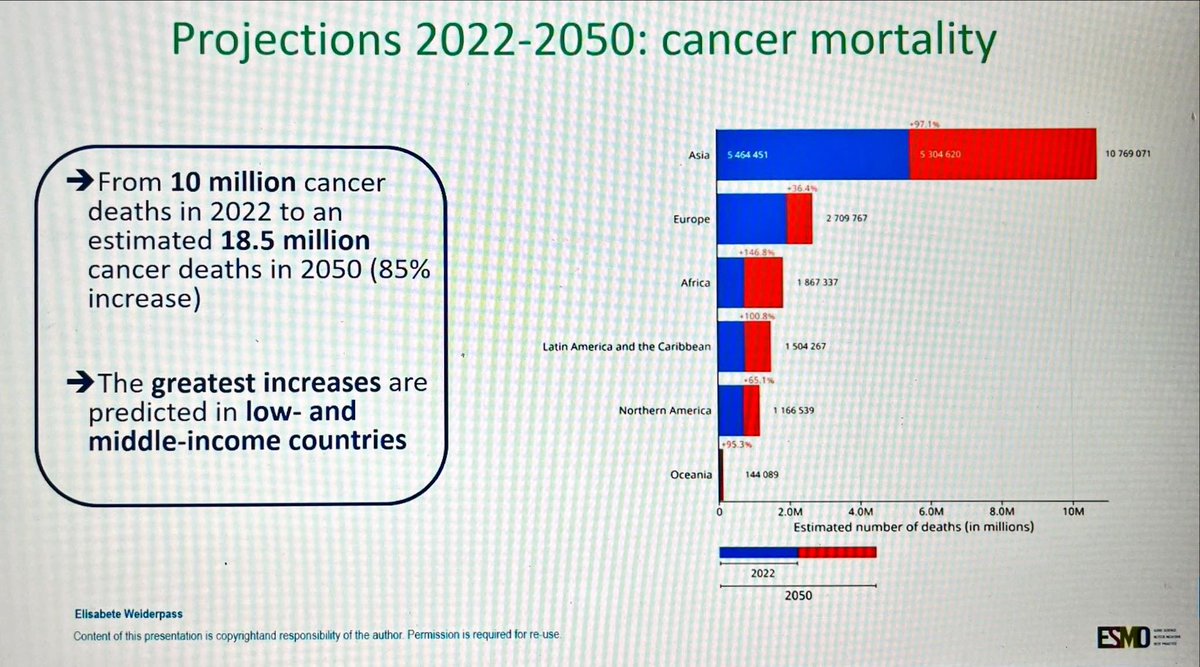 DrAngelaLamarca's tweet photo. Numbers that I am still digesting from today at @myesmo #ESMOGI25 come from the #KeynoteLecture by #ElisabeteWeiderpass
Take home message 2/3 🧵
📈77% increased incidence in 2050-means 35.3 million cases / 18.5 deaths😖
‼️#PDAC and #GBC
‼️Low income countries
#ESMOAmbassadors https://t.co/HeCohSPRtZ